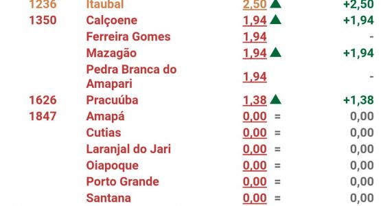 Macapá avança no Ranking Brasil Transparência e atinge nota 7.22